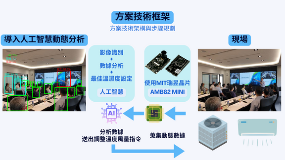 AI自動控制