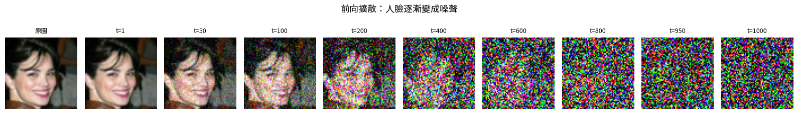 前向擴散過程：人臉逐漸變成噪聲