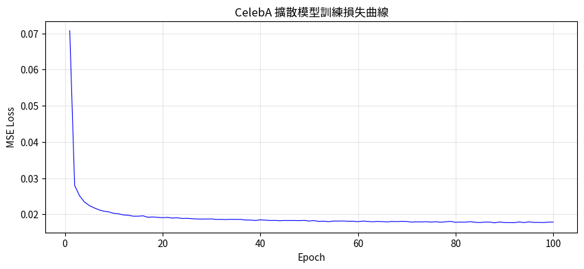 Epoch 100 生成結果