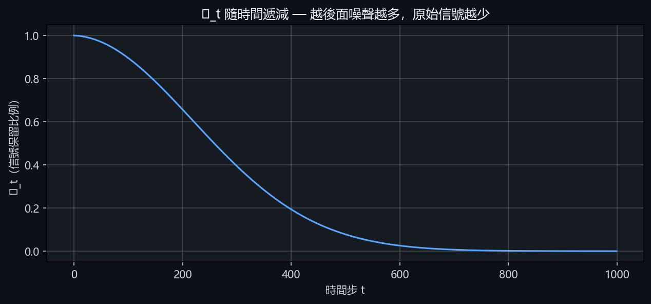 alpha_bar 衰減曲線