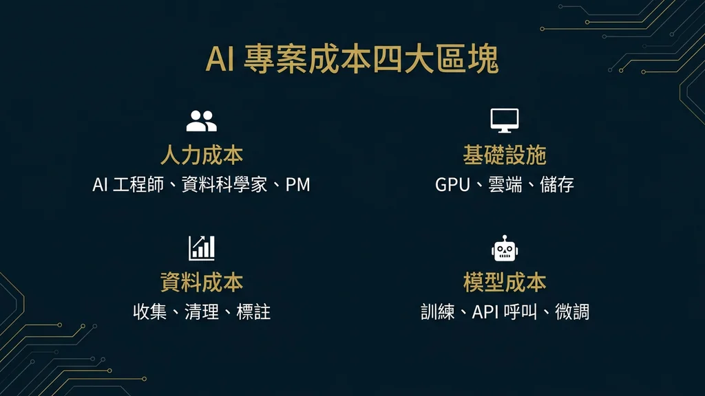 成本結構四大區塊