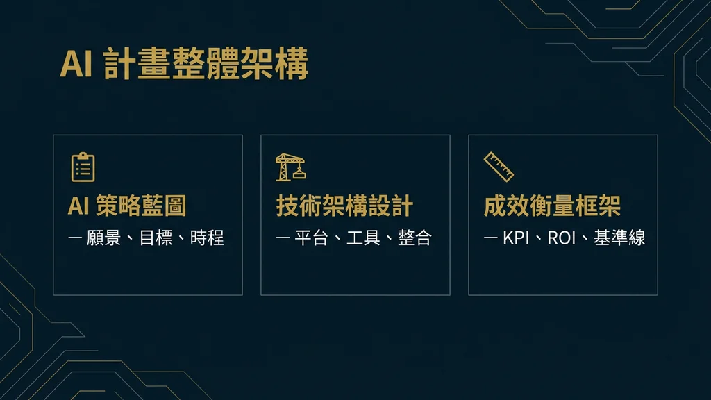 AI 計畫三核心產出
