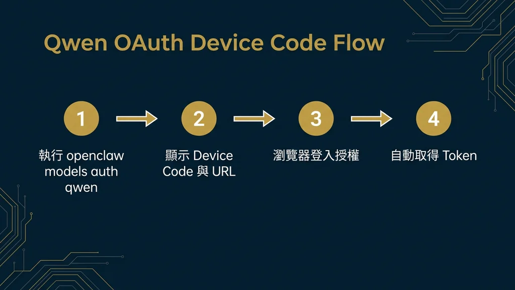 Qwen OAuth Flow