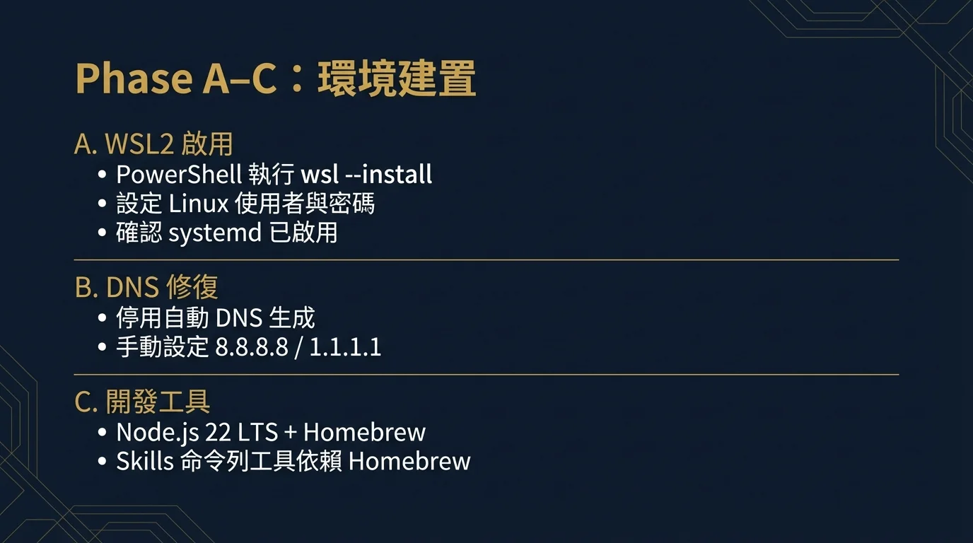 Phase A–C: Umgebungseinrichtung