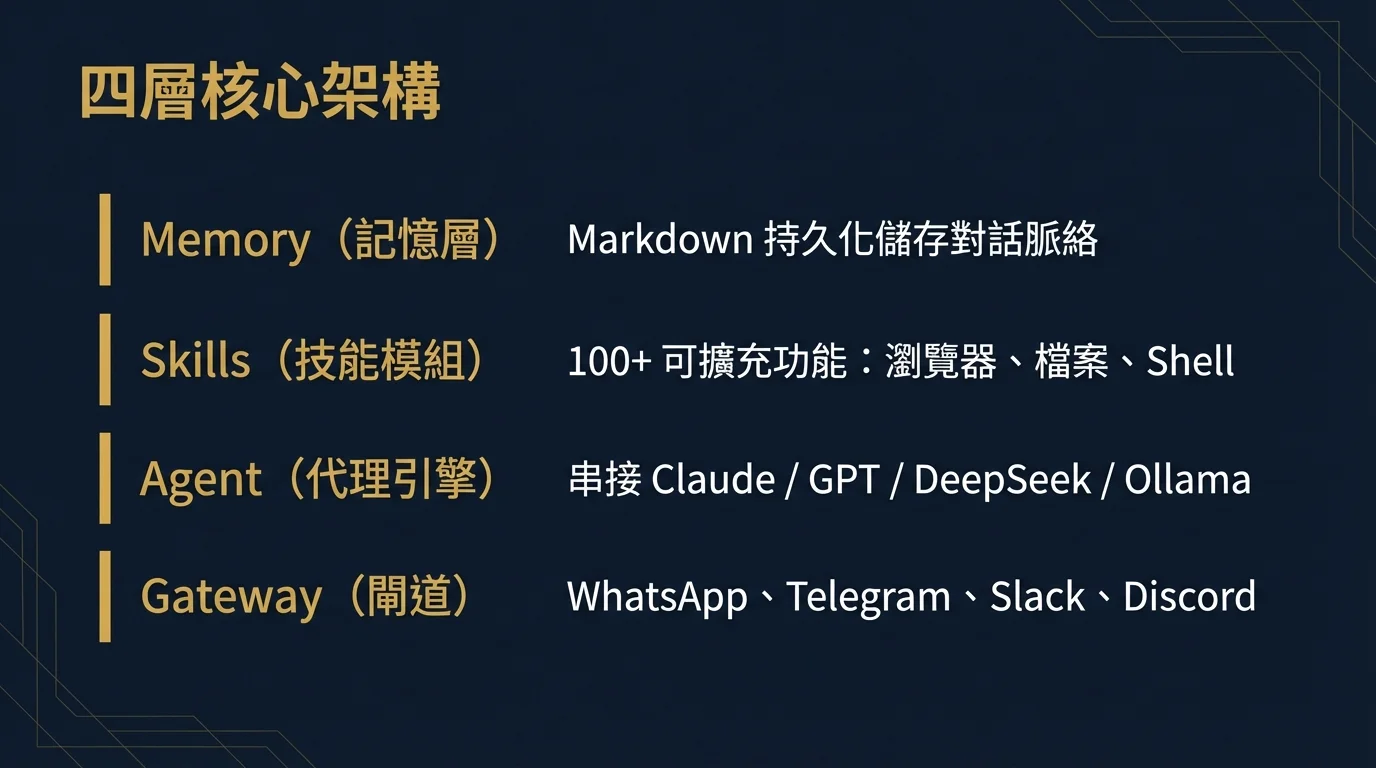 Vier-Schichten-Kernarchitektur